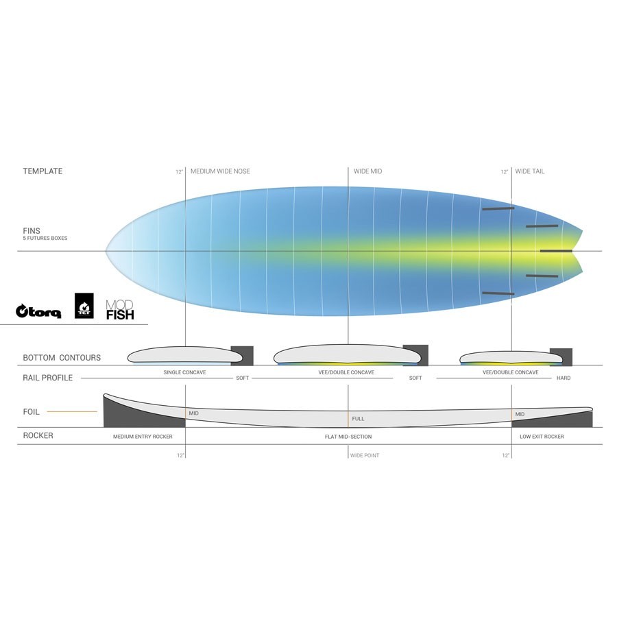 Torq Mod Fish 6'10 Pinline colour white sea green Shape